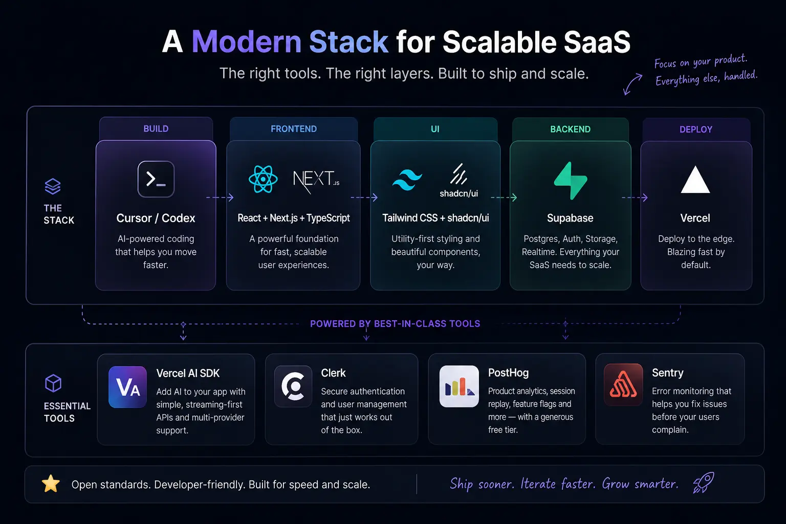 Infographic: a modern stack for scalable SaaS from Cursor or Codex through React, Next.js, TypeScript, Tailwind CSS, shadcn ui, Supabase, and Vercel, with Vercel AI SDK, Clerk, PostHog, and Sentry